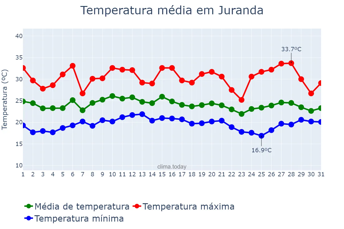 Temperatura em janeiro em Juranda, PR, BR