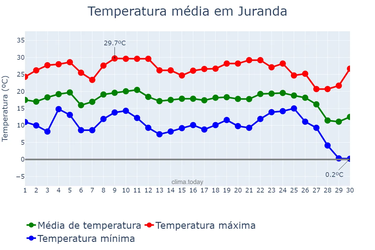 Temperatura em junho em Juranda, PR, BR