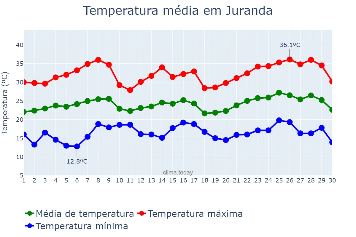 Temperatura em novembro em Juranda, PR, BR