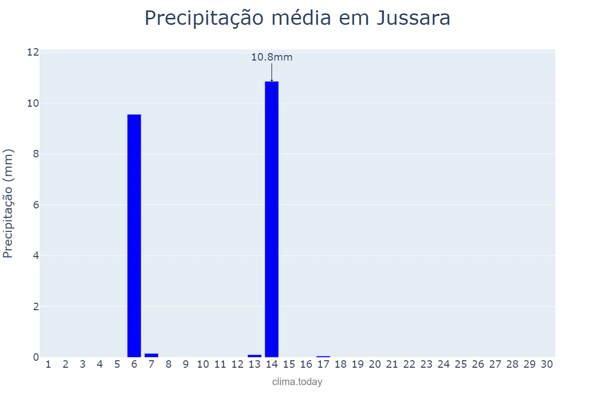 Precipitação em abril em Jussara, PR, BR