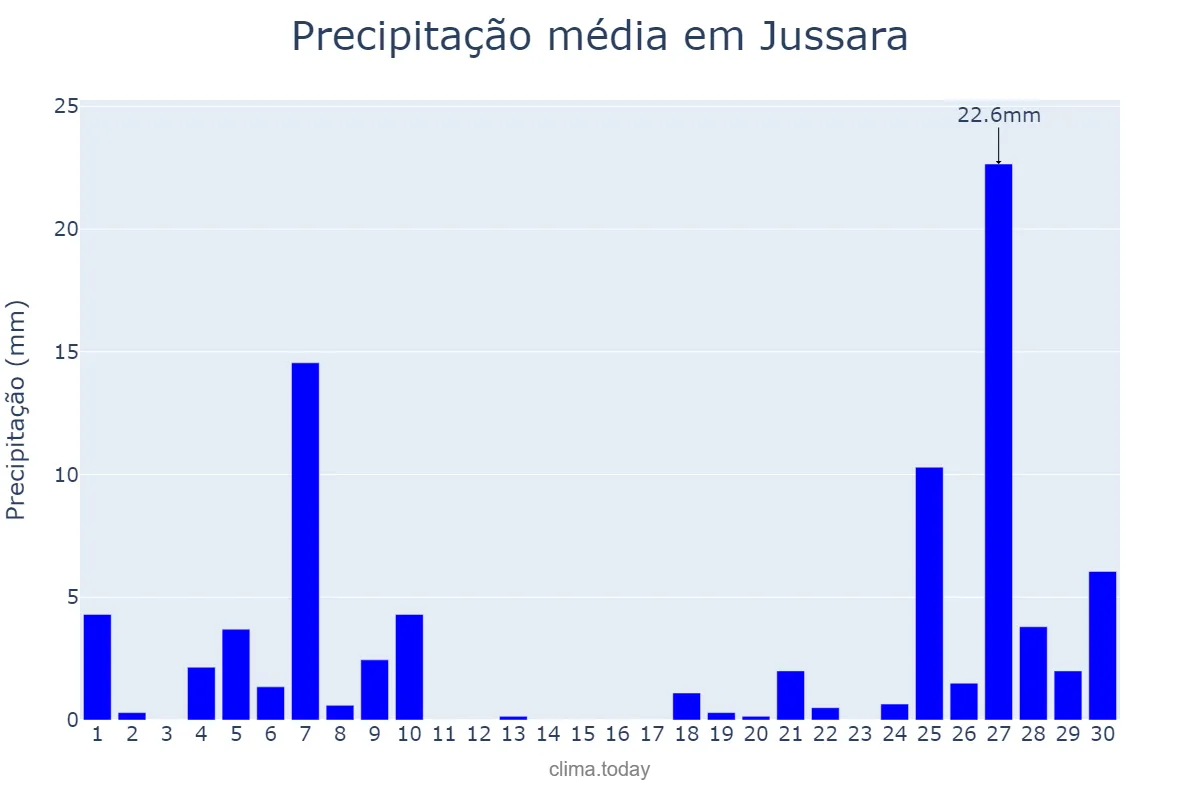 Precipitação em junho em Jussara, PR, BR