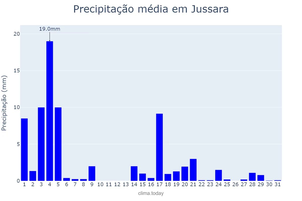 Precipitação em marco em Jussara, PR, BR