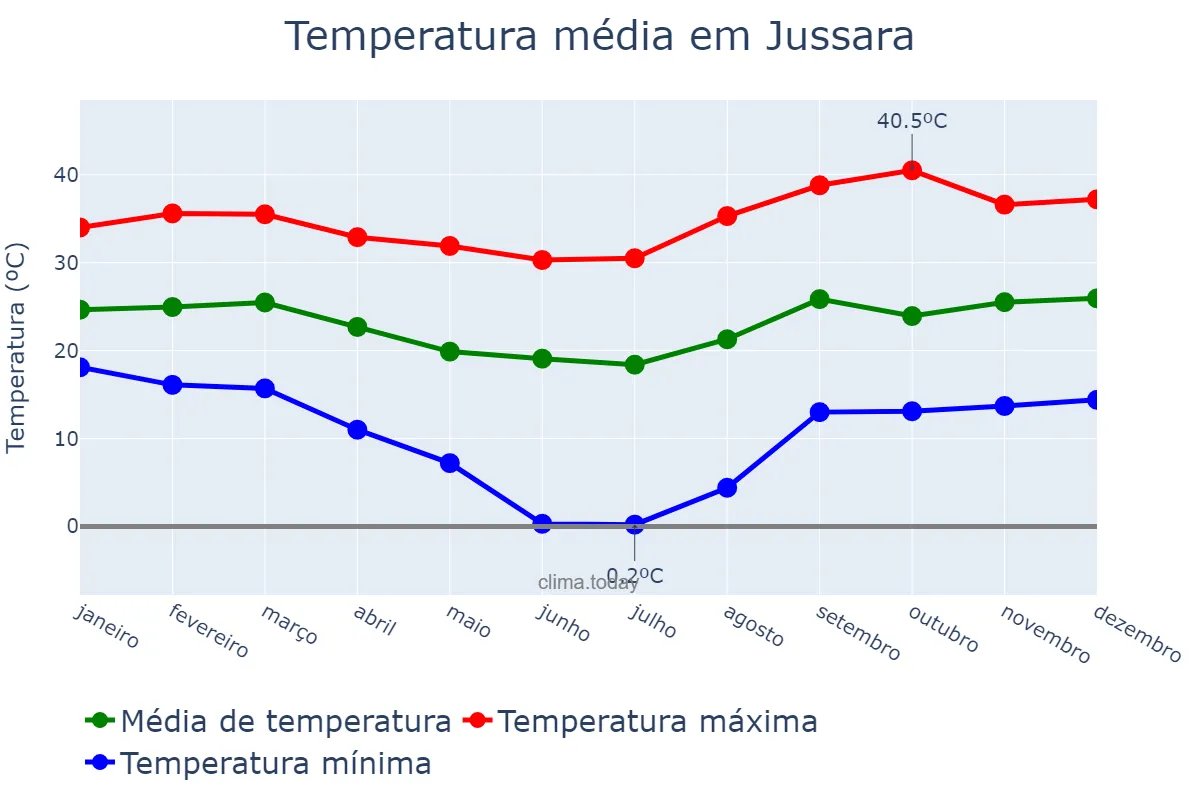 Temperatura anual em Jussara, PR, BR