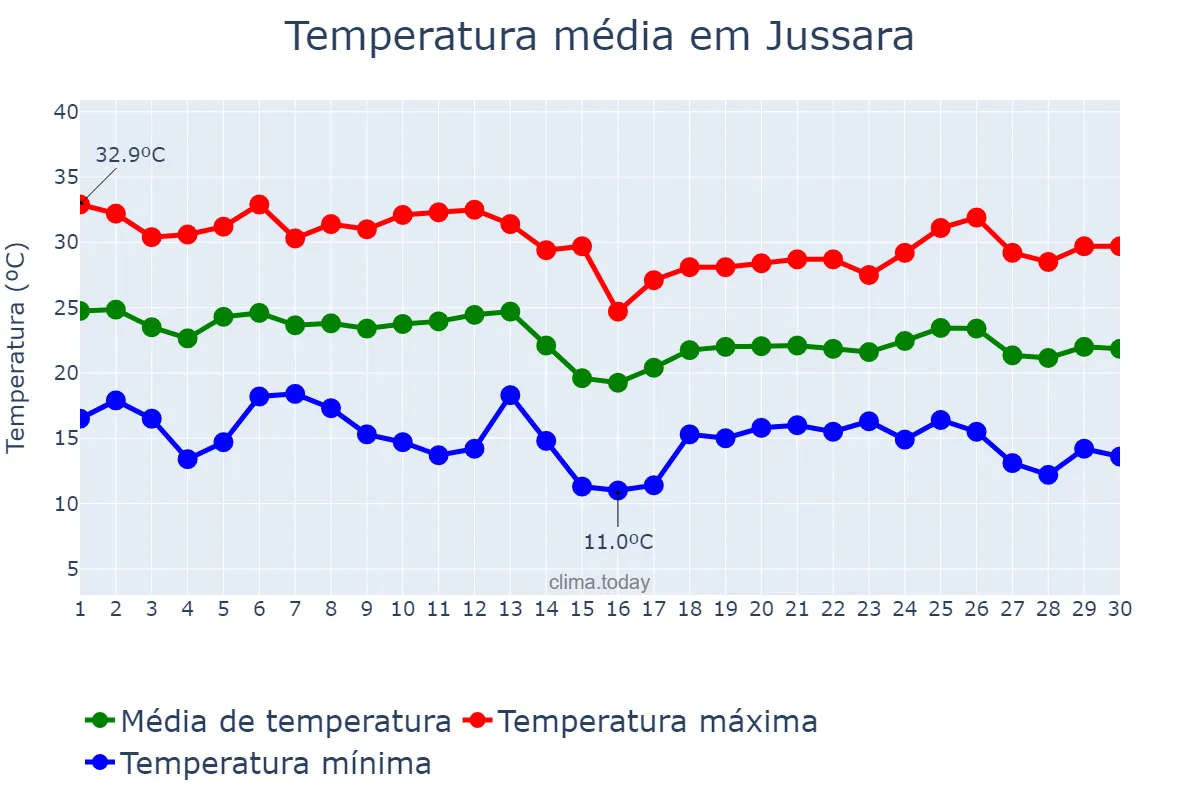 Temperatura em abril em Jussara, PR, BR