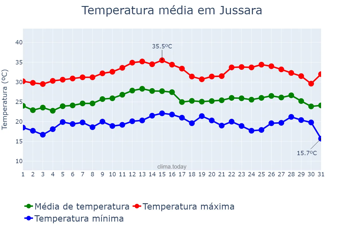 Temperatura em marco em Jussara, PR, BR
