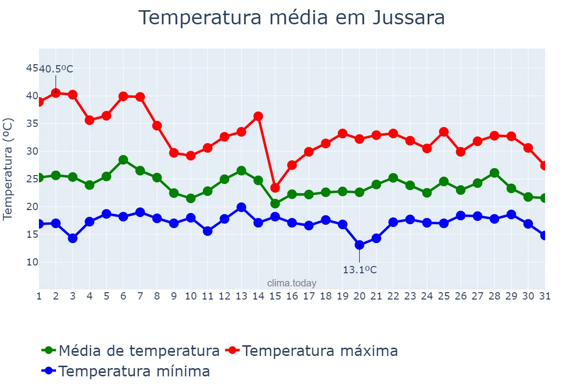 Temperatura em outubro em Jussara, PR, BR