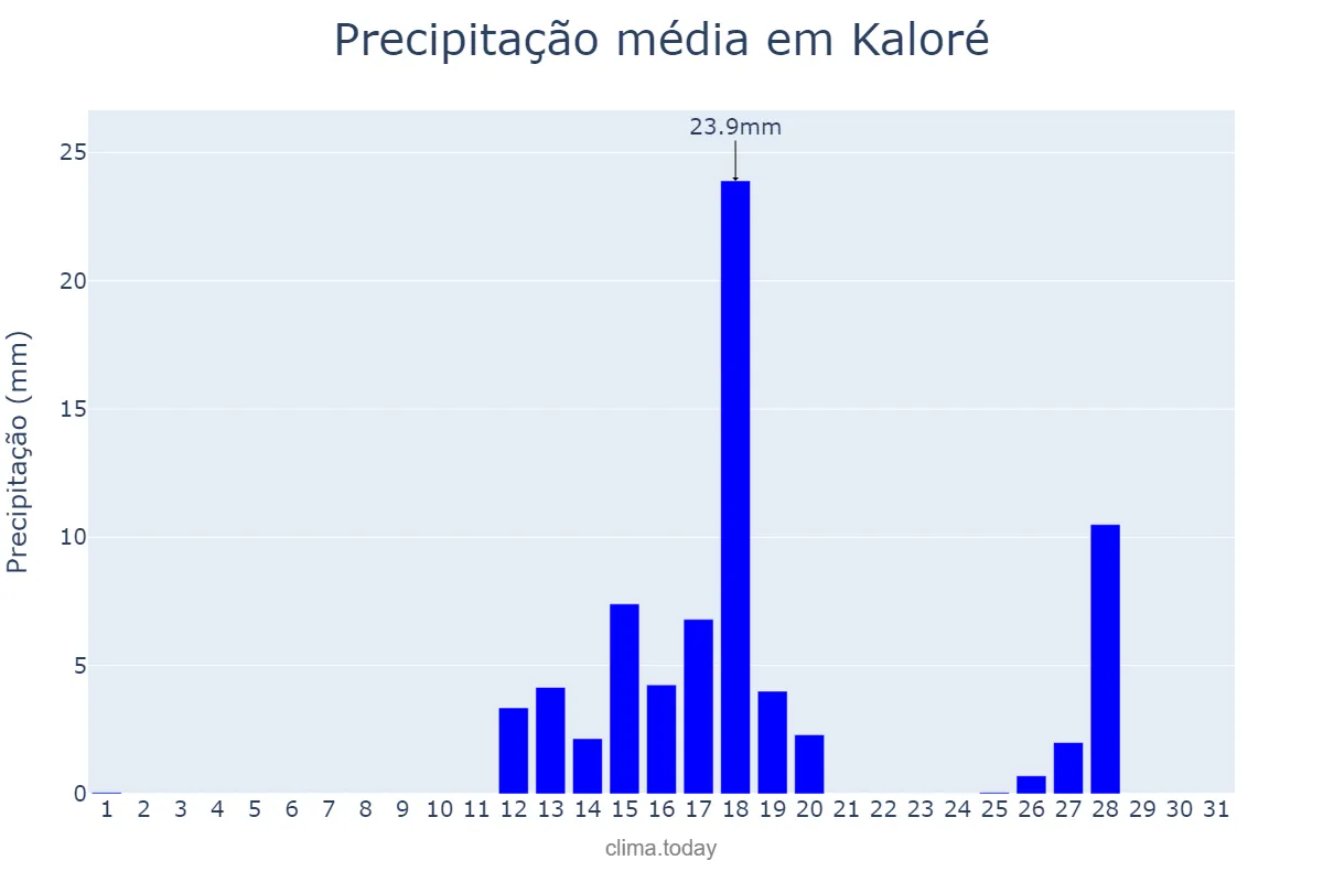 Precipitação em agosto em Kaloré, PR, BR