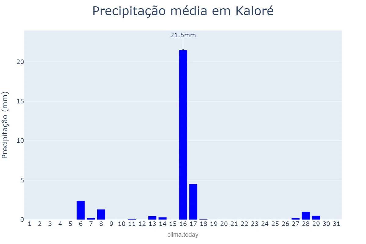 Precipitação em julho em Kaloré, PR, BR