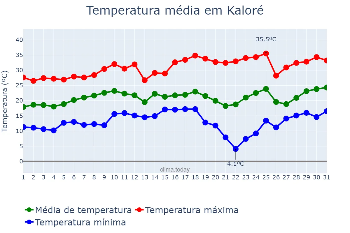 Temperatura em agosto em Kaloré, PR, BR