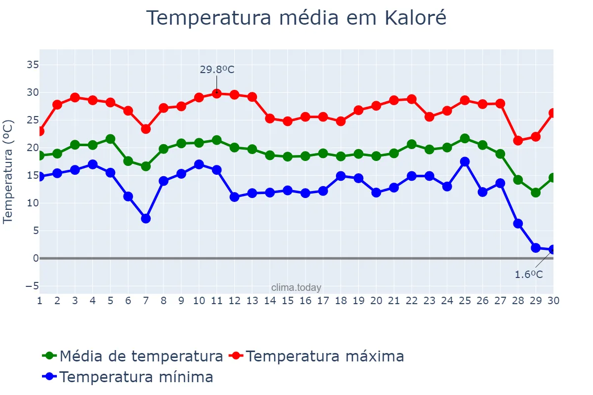 Temperatura em junho em Kaloré, PR, BR