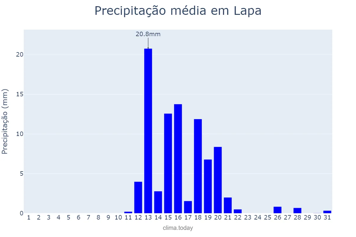 Precipitação em agosto em Lapa, PR, BR