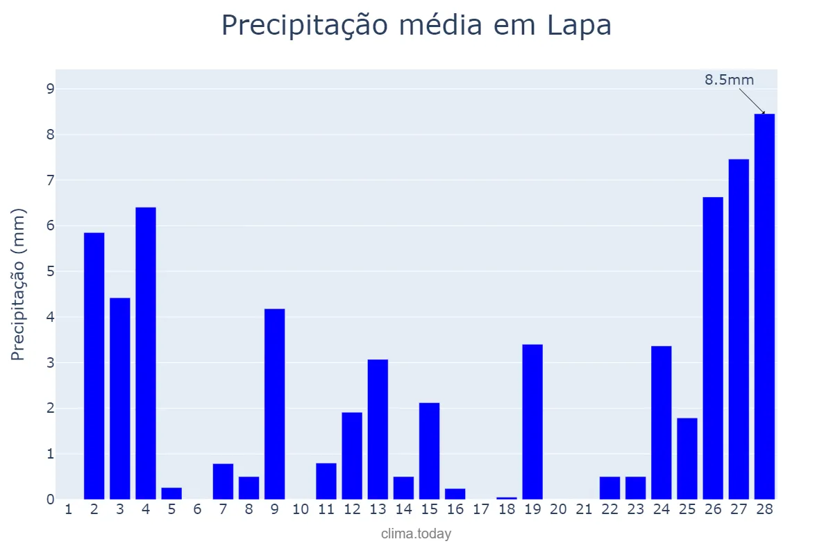 Precipitação em fevereiro em Lapa, PR, BR