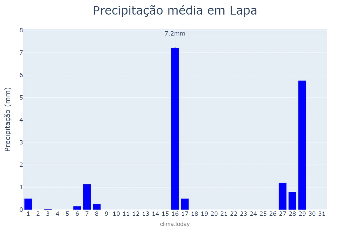 Precipitação em julho em Lapa, PR, BR
