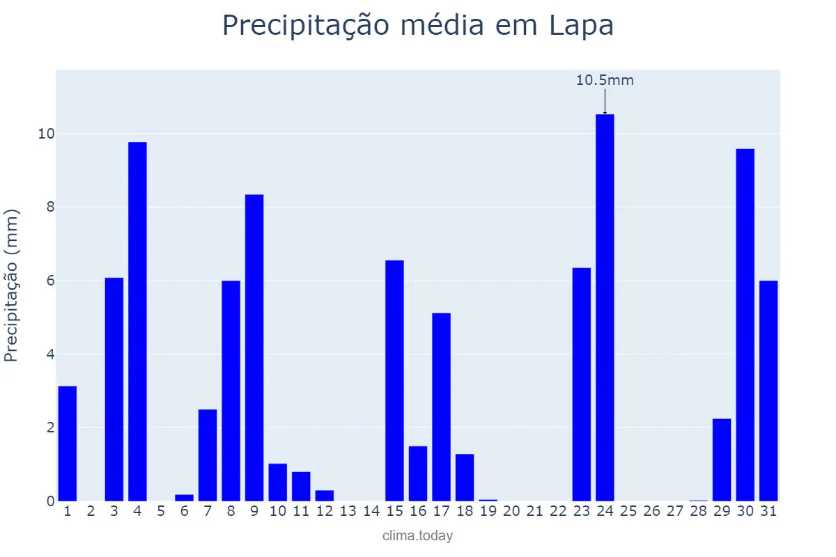 Precipitação em outubro em Lapa, PR, BR