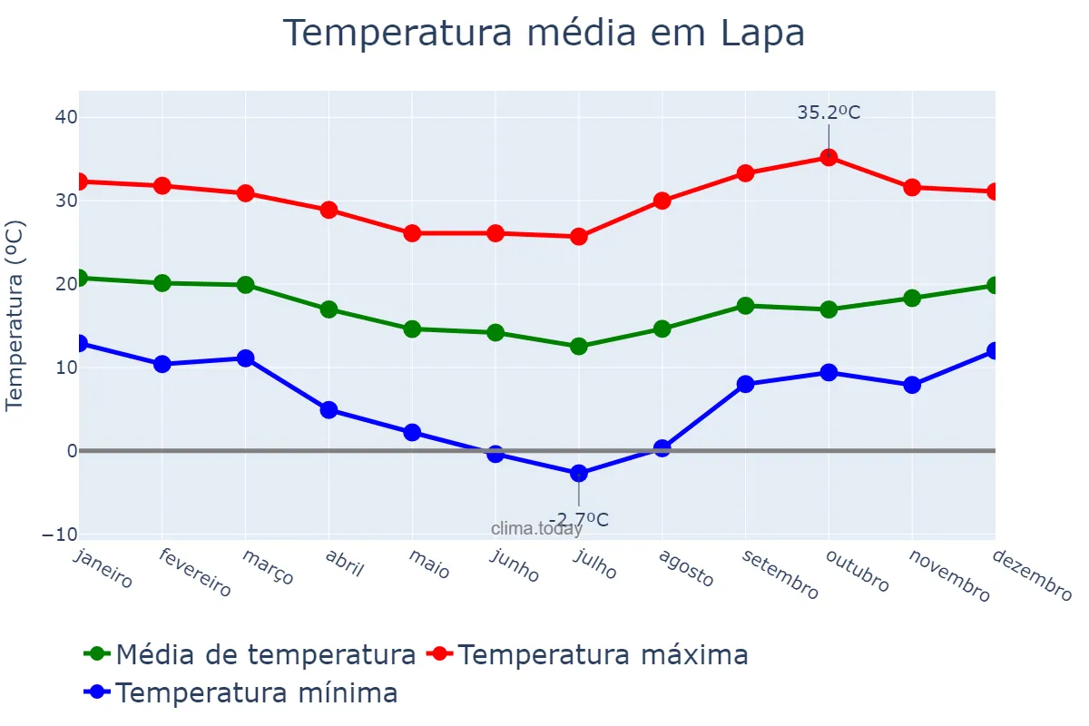 Temperatura anual em Lapa, PR, BR