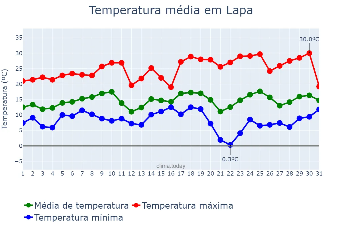 Temperatura em agosto em Lapa, PR, BR