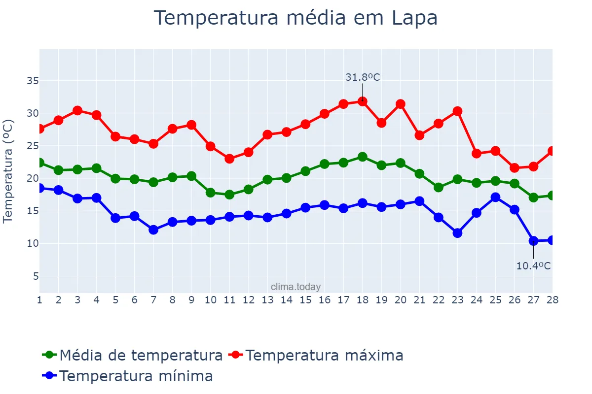 Temperatura em fevereiro em Lapa, PR, BR