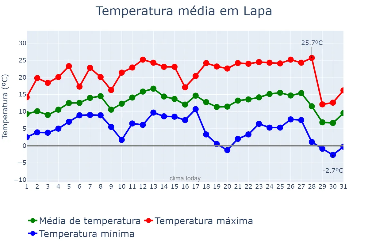 Temperatura em julho em Lapa, PR, BR