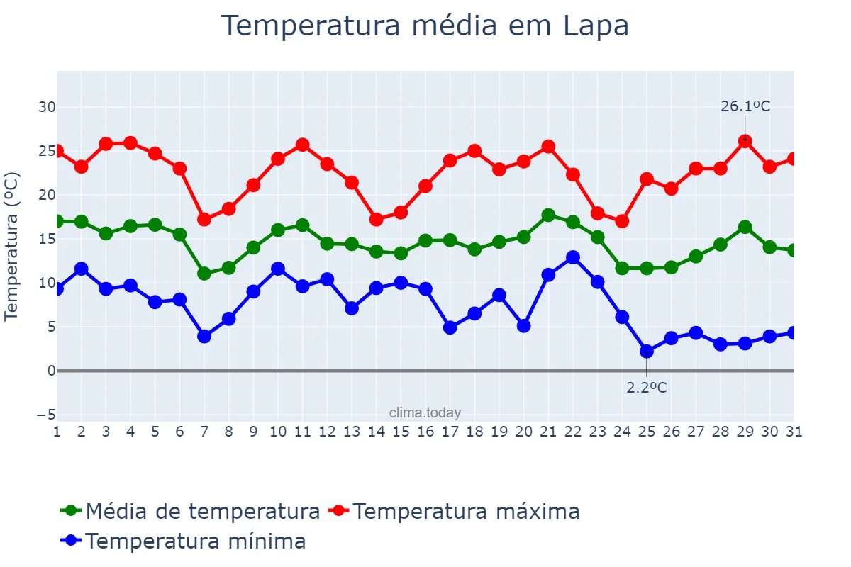 Temperatura em maio em Lapa, PR, BR