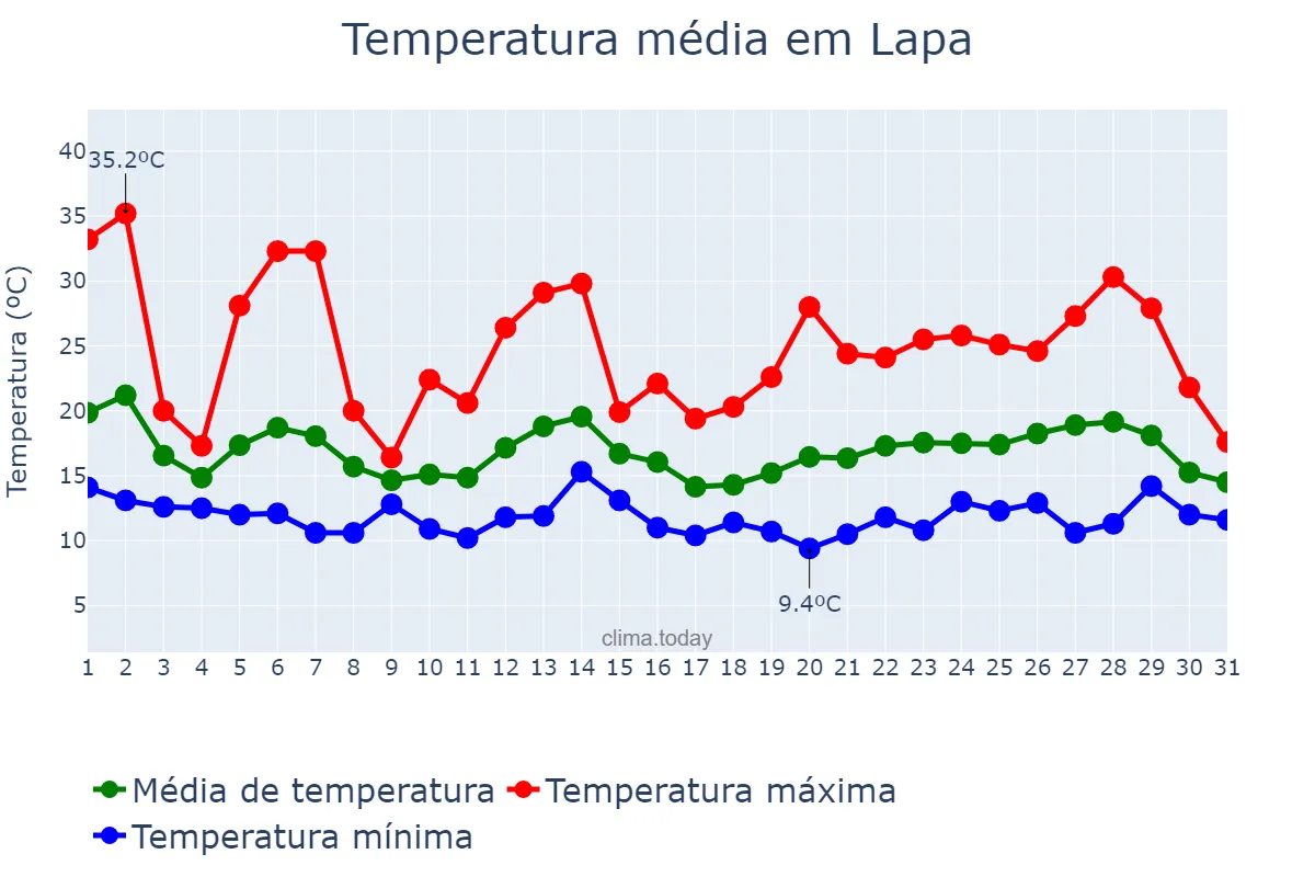 Temperatura em outubro em Lapa, PR, BR