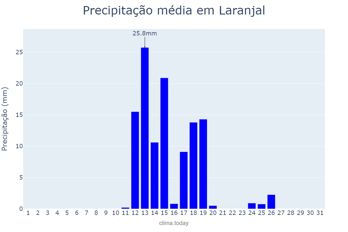 Precipitação em agosto em Laranjal, PR, BR