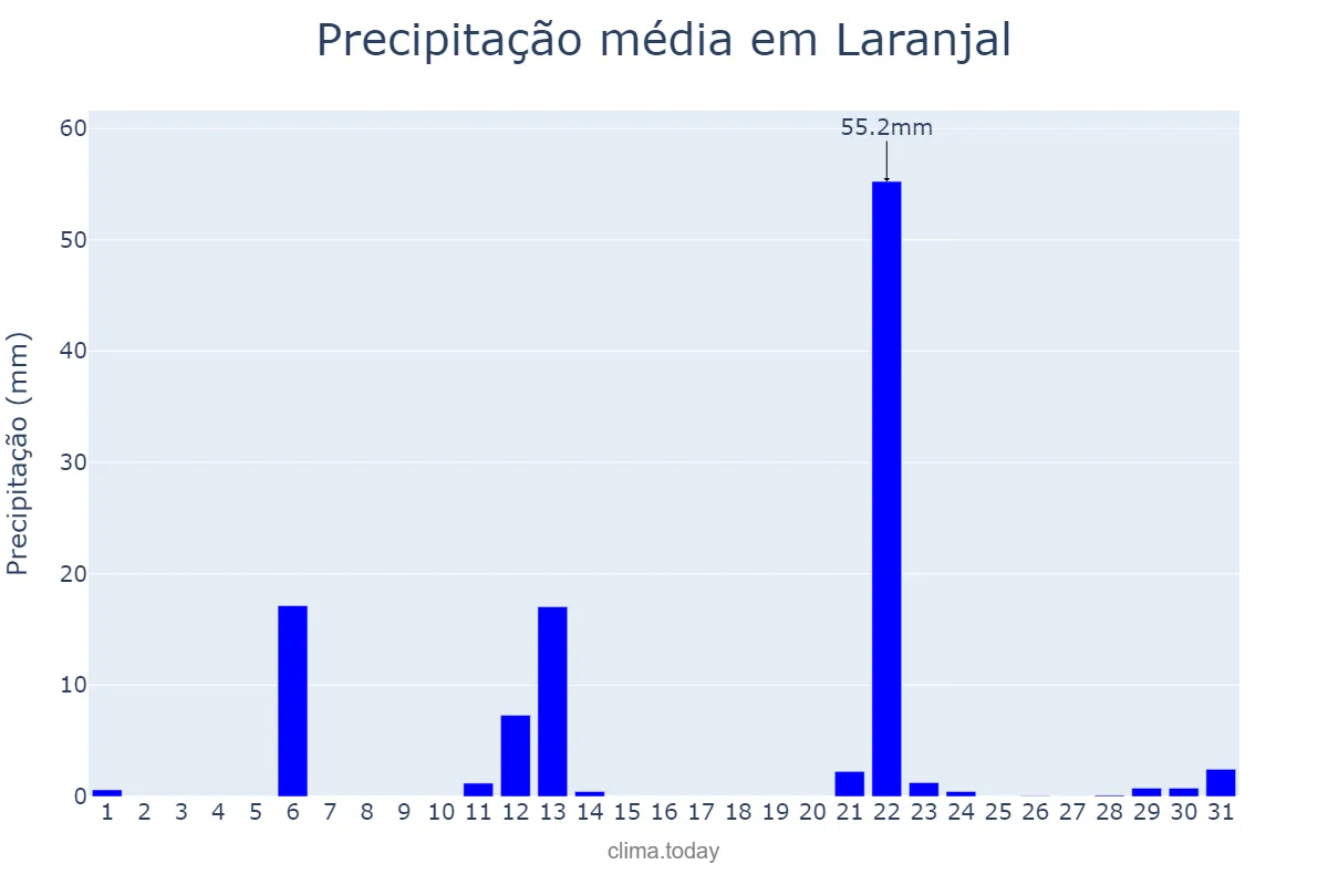 Precipitação em maio em Laranjal, PR, BR