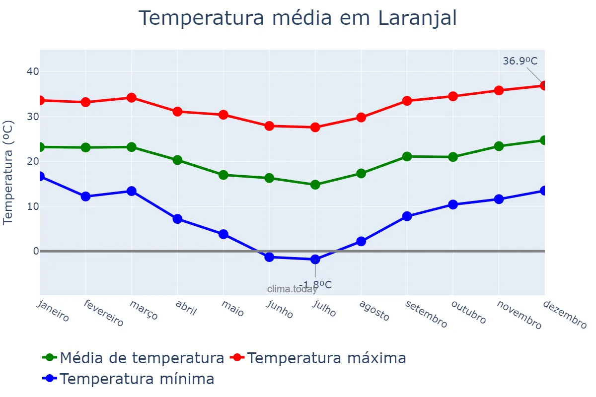 Temperatura anual em Laranjal, PR, BR