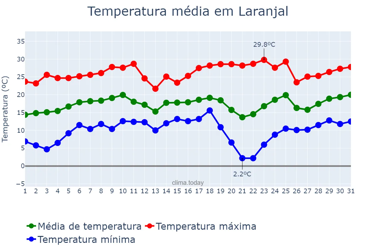 Temperatura em agosto em Laranjal, PR, BR