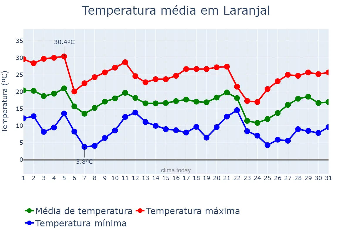 Temperatura em maio em Laranjal, PR, BR