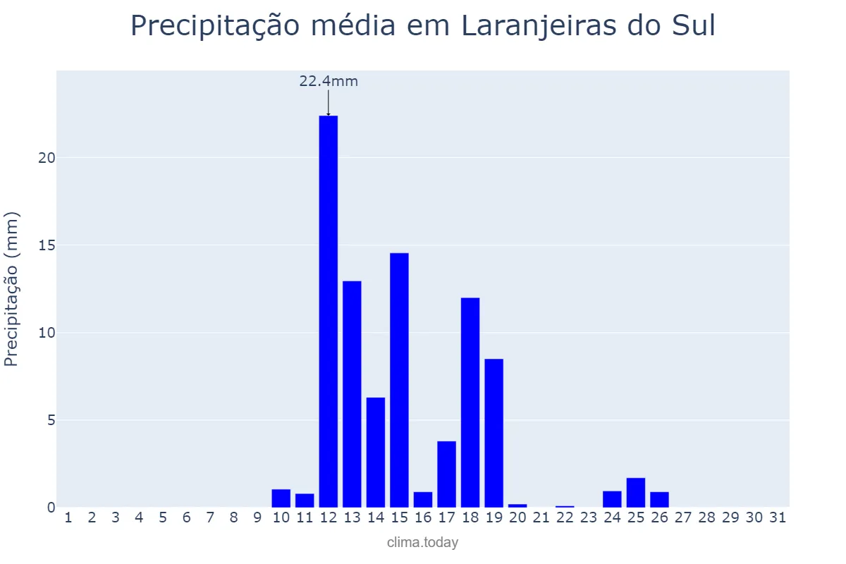 Precipitação em agosto em Laranjeiras do Sul, PR, BR