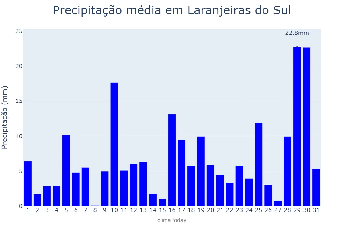 Precipitação em janeiro em Laranjeiras do Sul, PR, BR