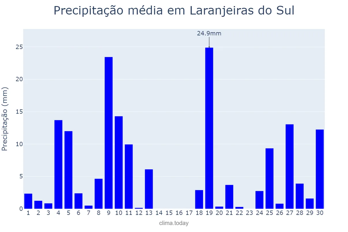 Precipitação em junho em Laranjeiras do Sul, PR, BR