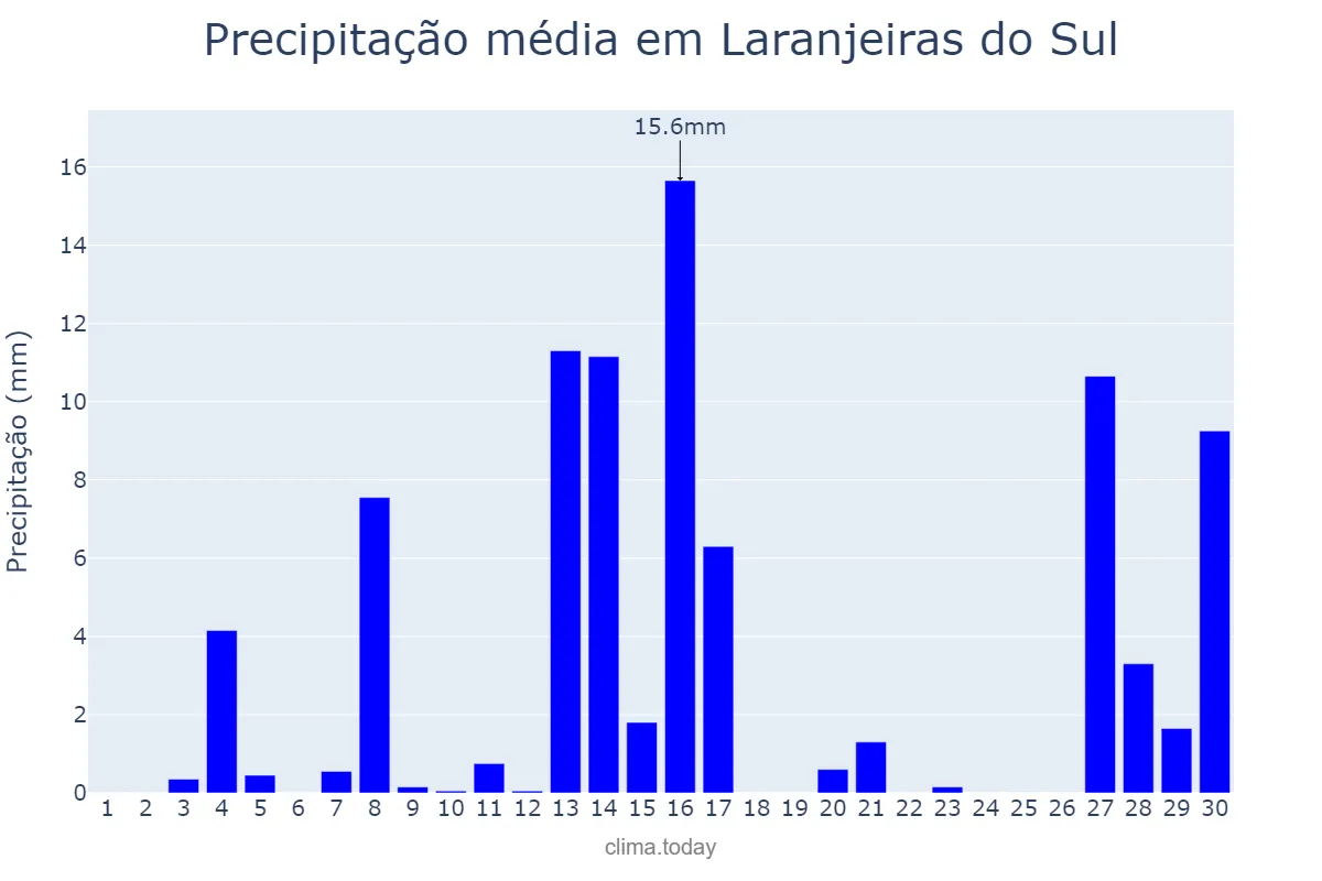 Precipitação em setembro em Laranjeiras do Sul, PR, BR