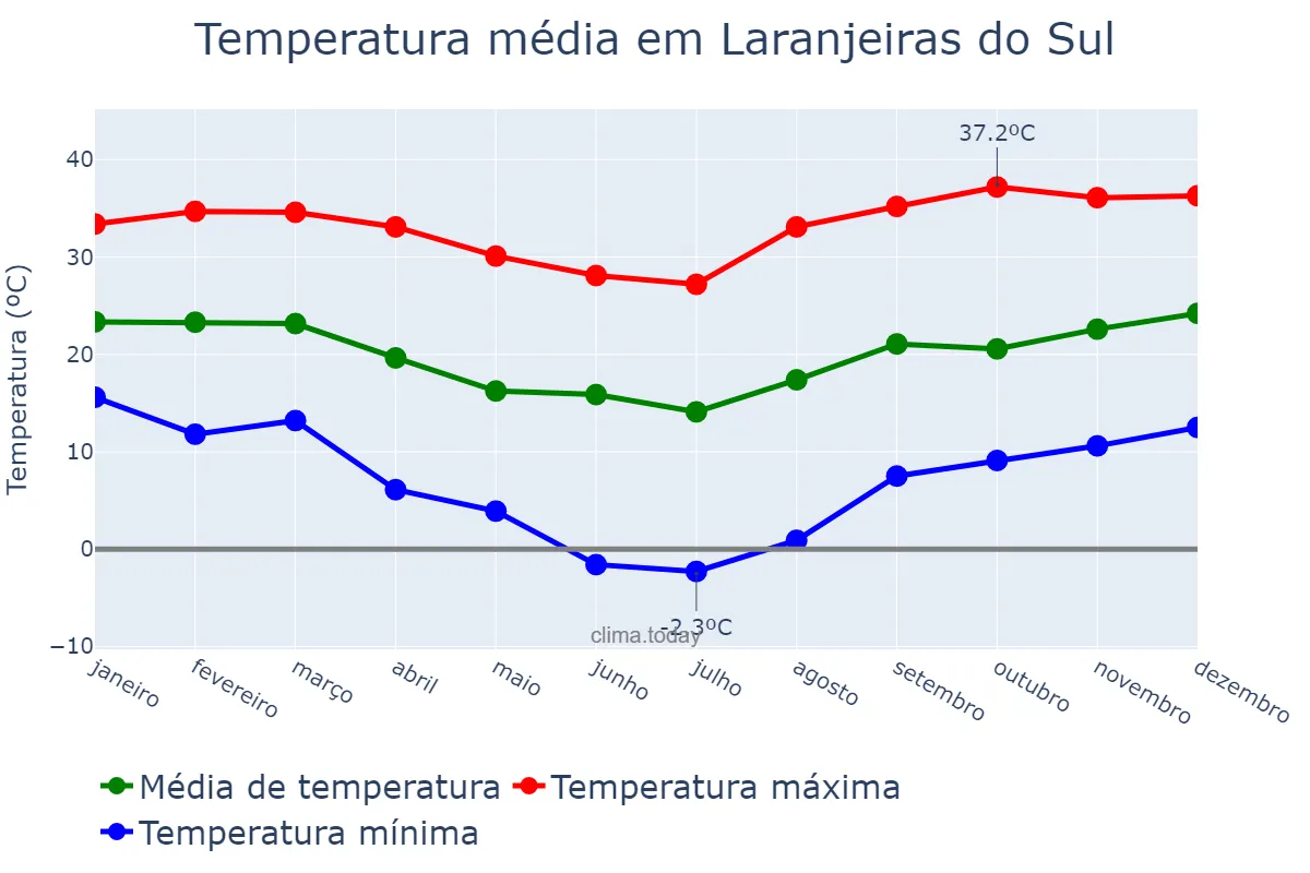 Temperatura anual em Laranjeiras do Sul, PR, BR