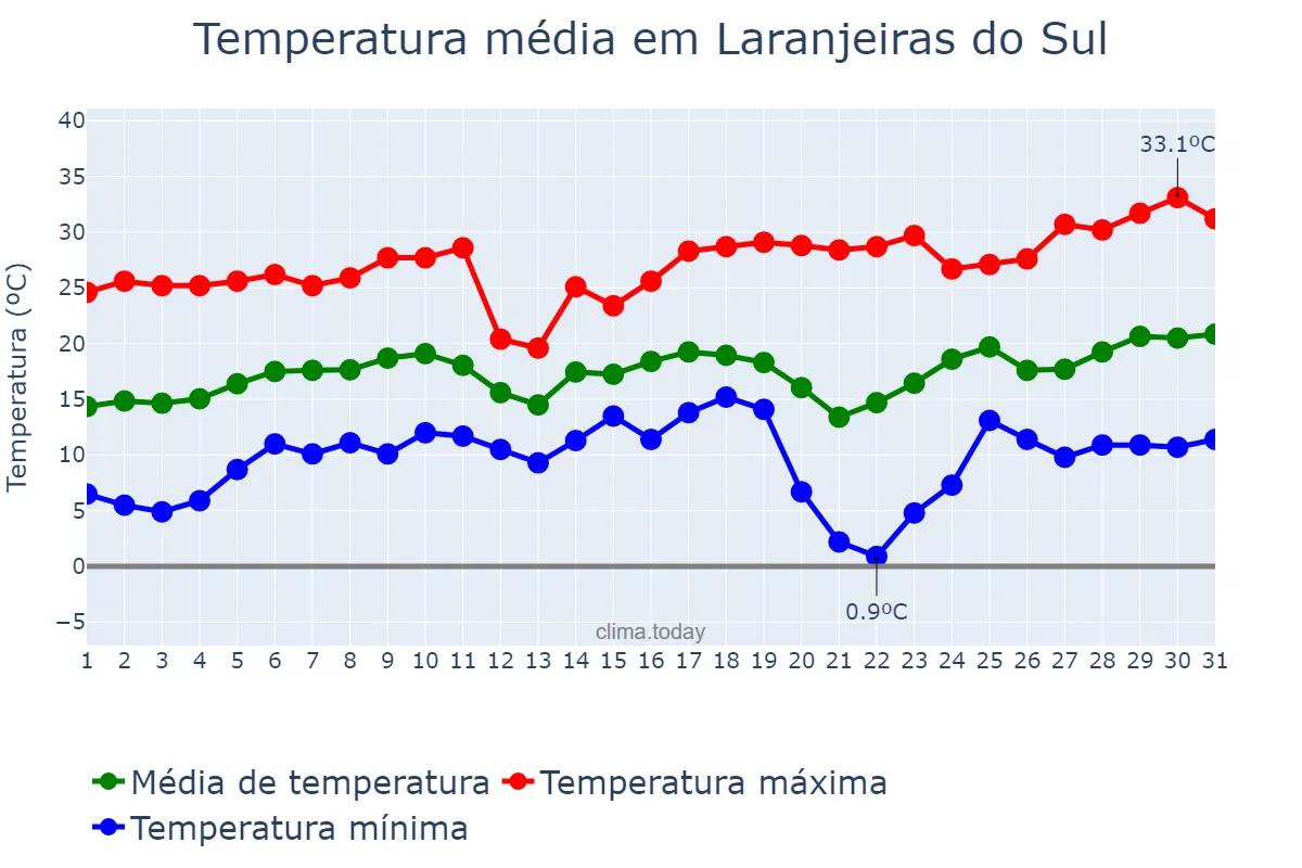 Temperatura em agosto em Laranjeiras do Sul, PR, BR