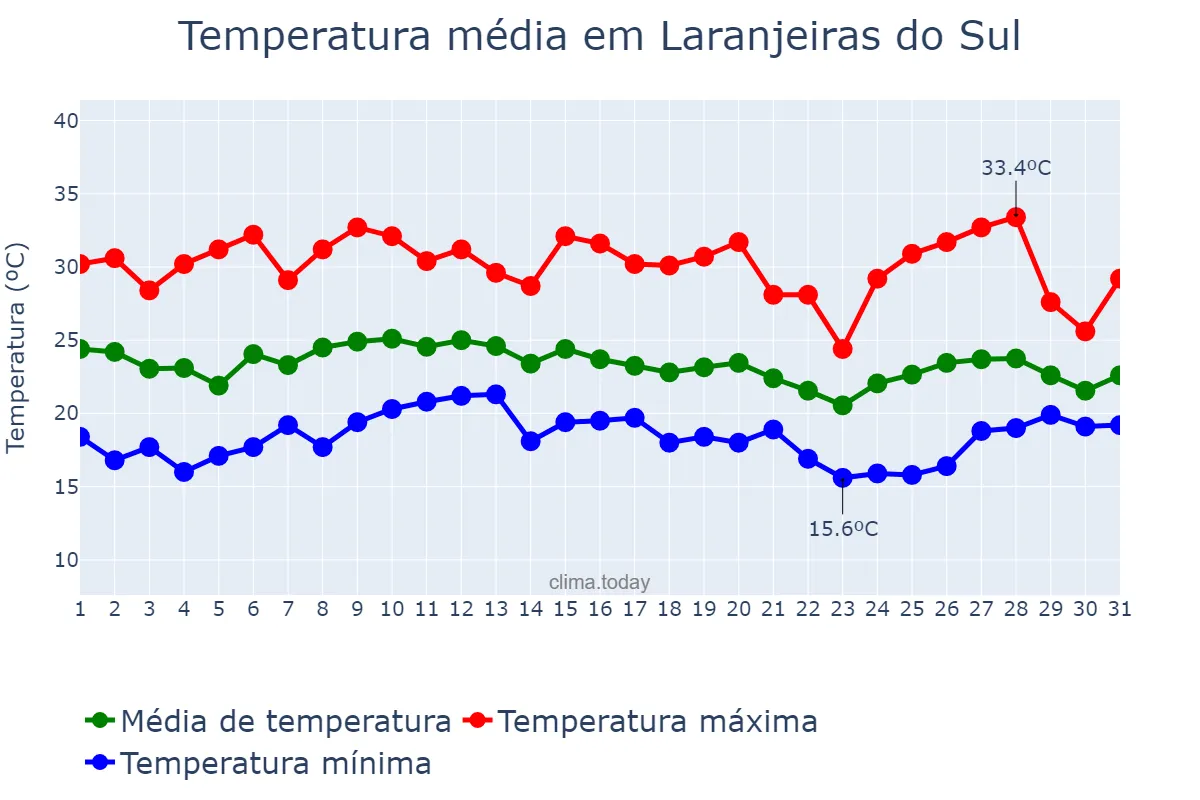 Temperatura em janeiro em Laranjeiras do Sul, PR, BR