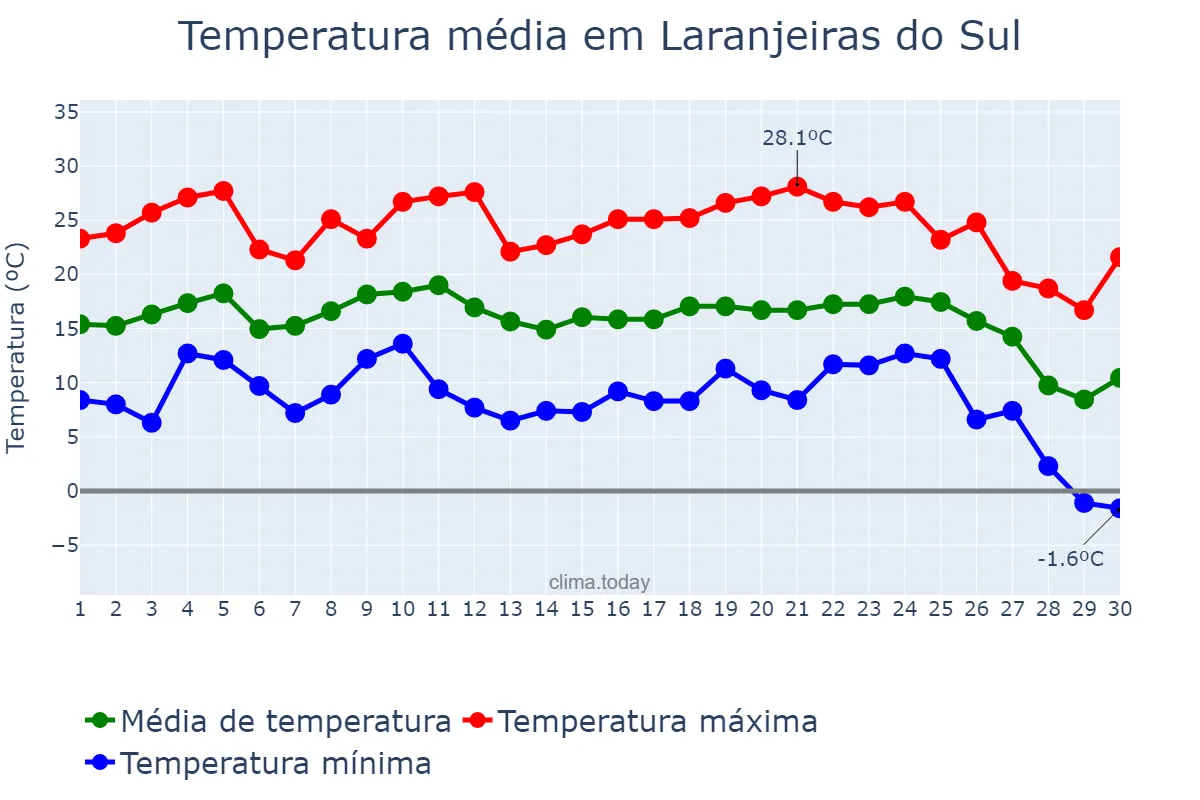 Temperatura em junho em Laranjeiras do Sul, PR, BR