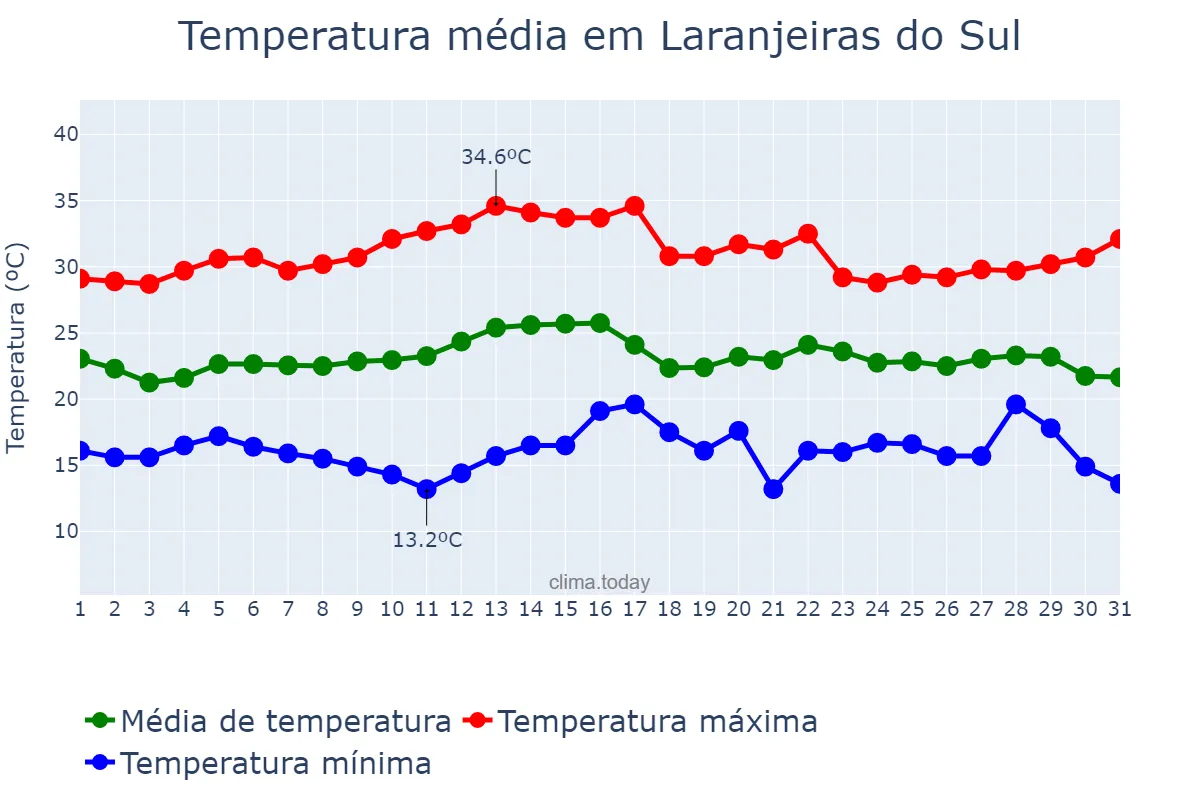 Temperatura em marco em Laranjeiras do Sul, PR, BR