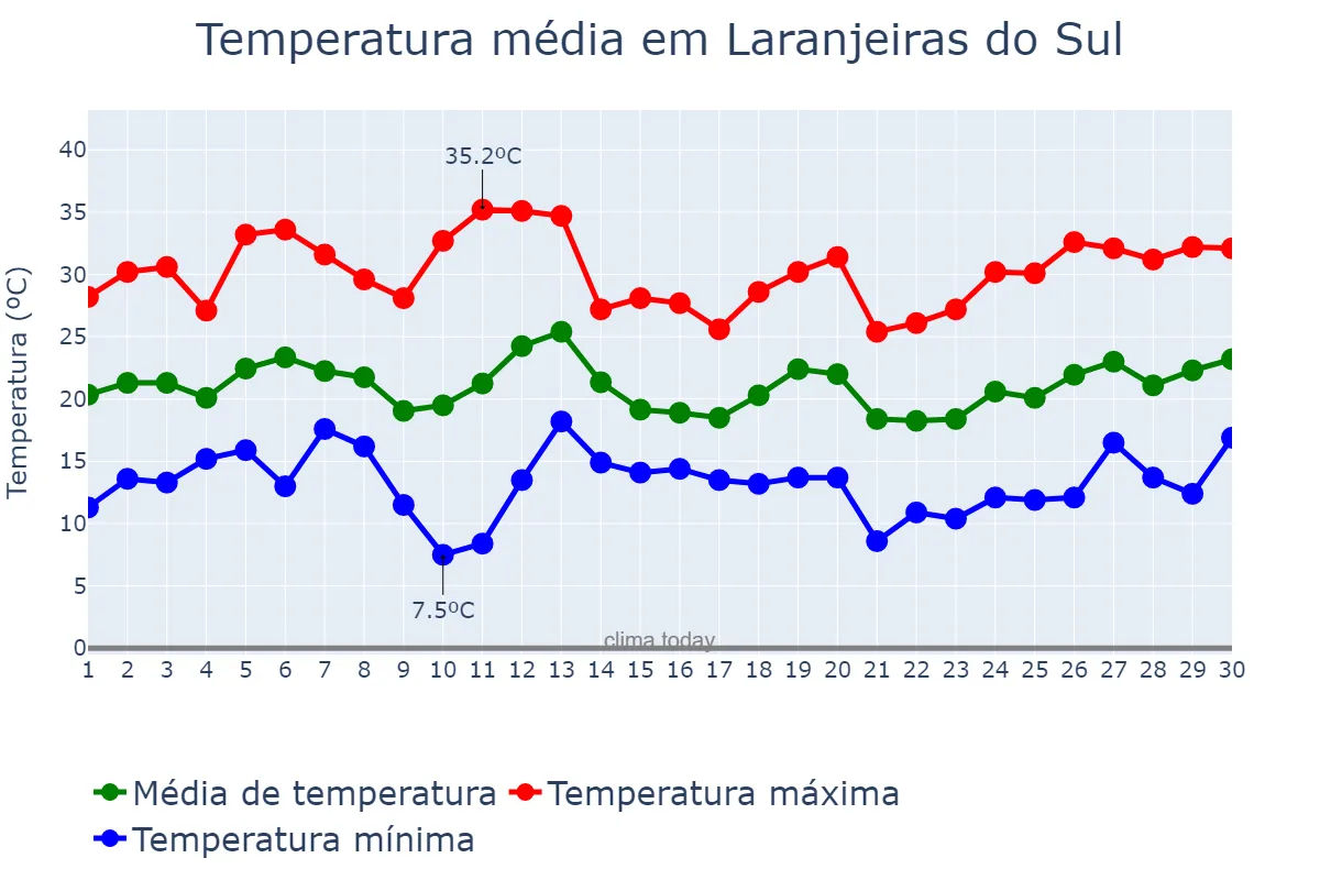 Temperatura em setembro em Laranjeiras do Sul, PR, BR