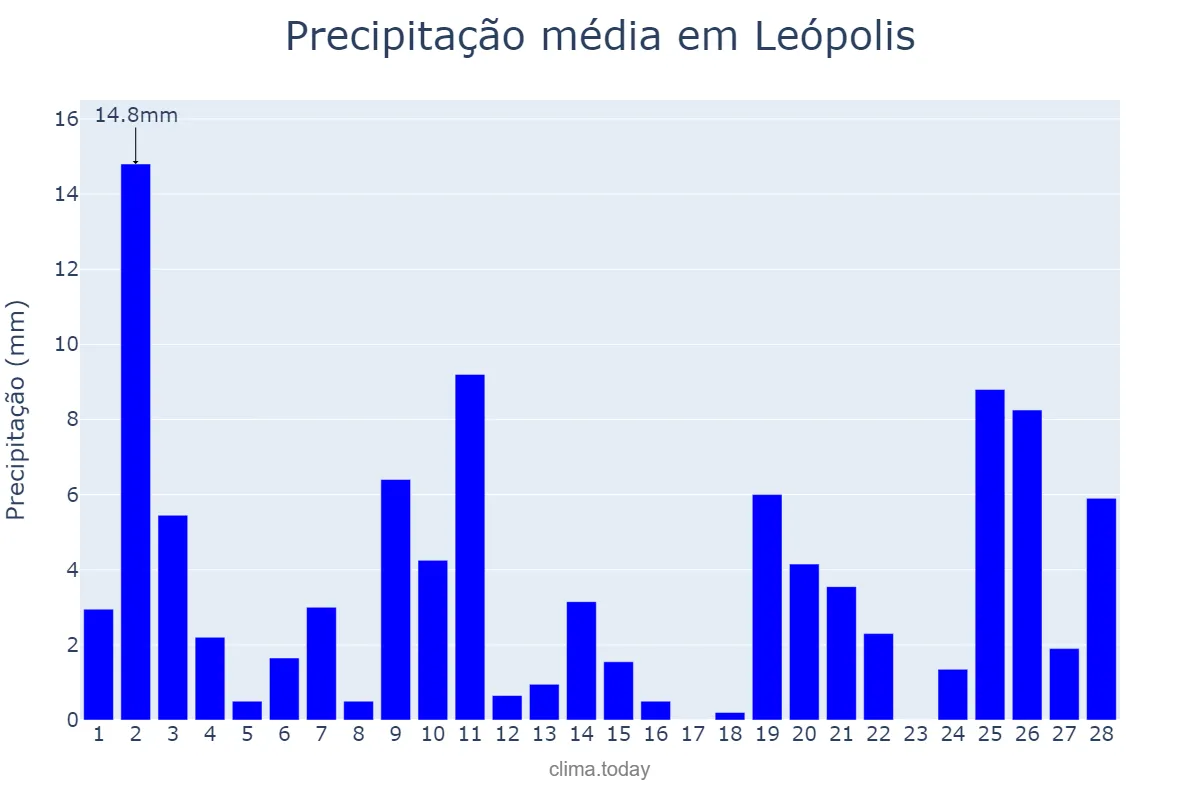Precipitação em fevereiro em Leópolis, PR, BR