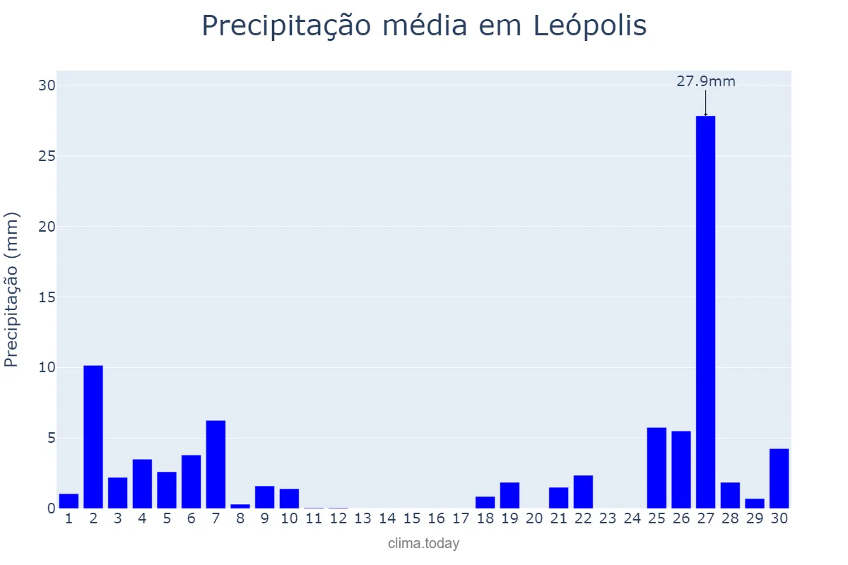 Precipitação em junho em Leópolis, PR, BR