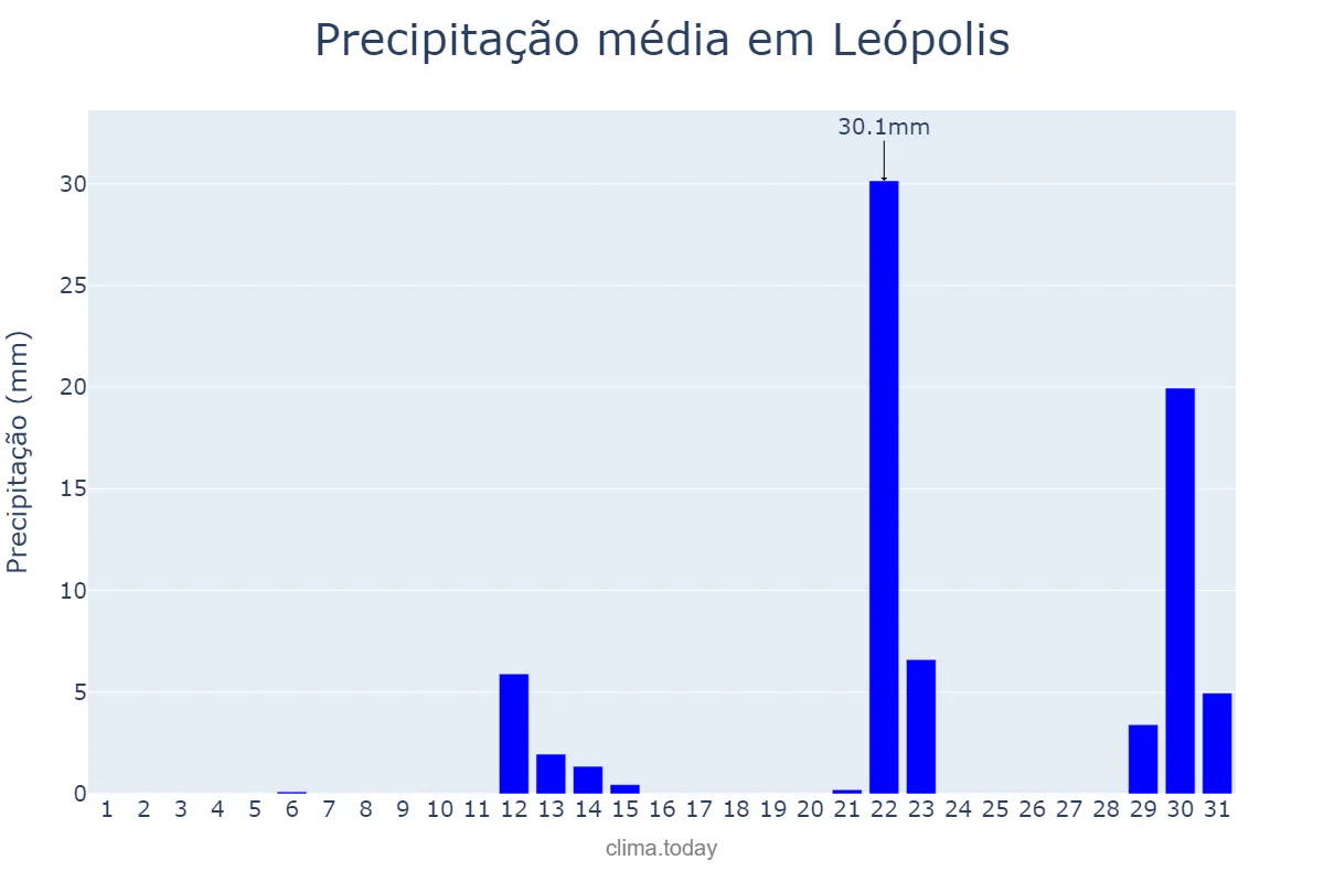 Precipitação em maio em Leópolis, PR, BR