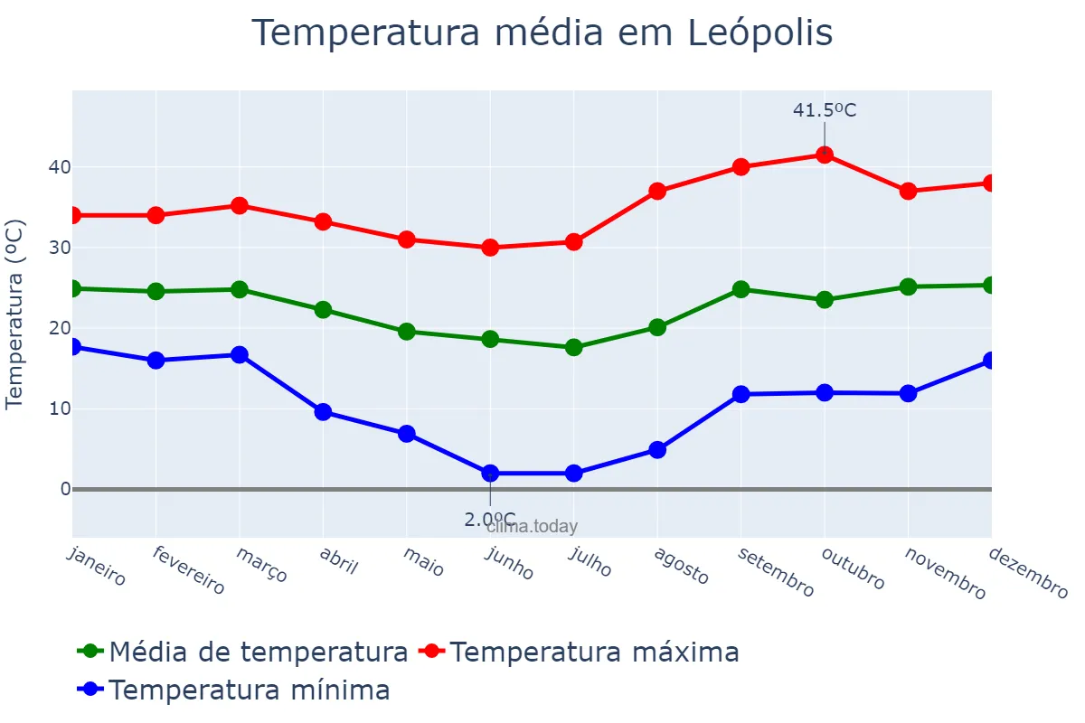 Temperatura anual em Leópolis, PR, BR