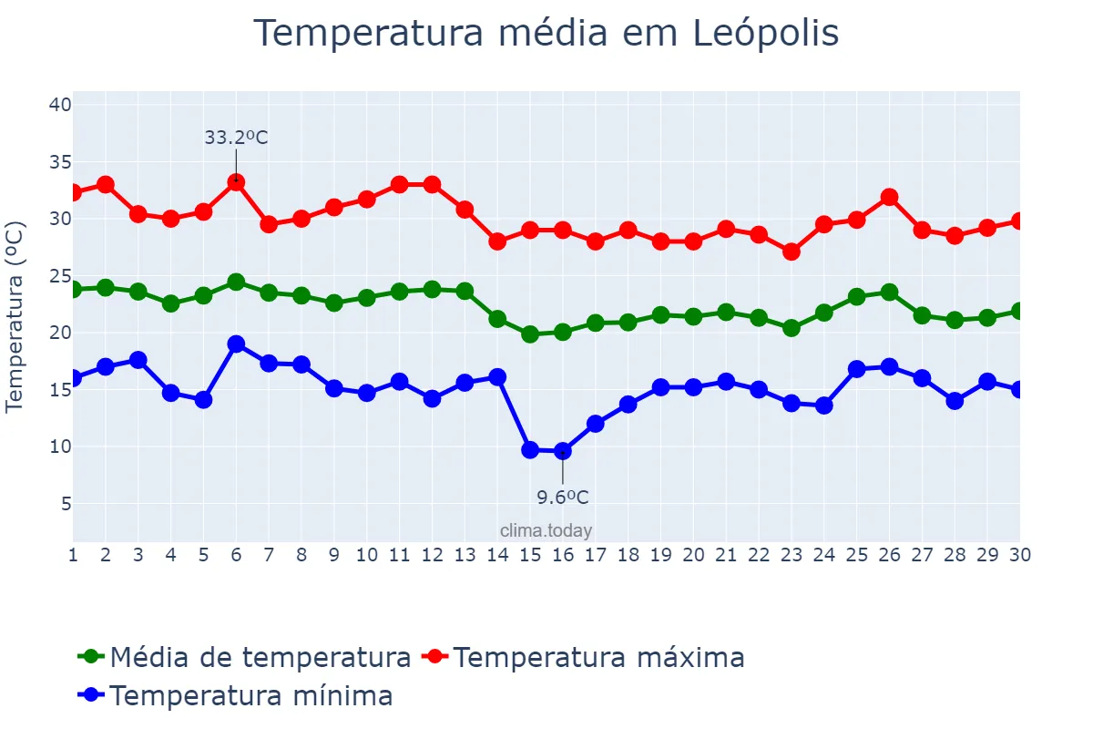 Temperatura em abril em Leópolis, PR, BR