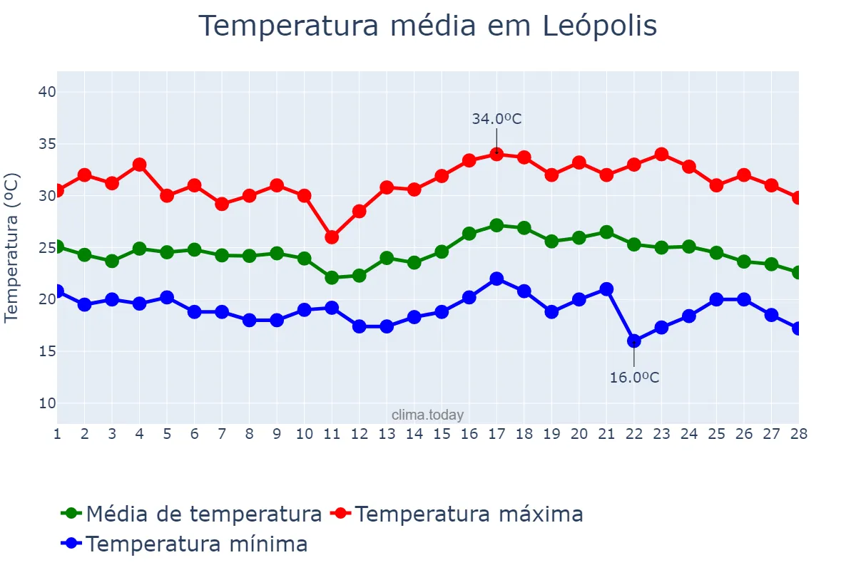 Temperatura em fevereiro em Leópolis, PR, BR