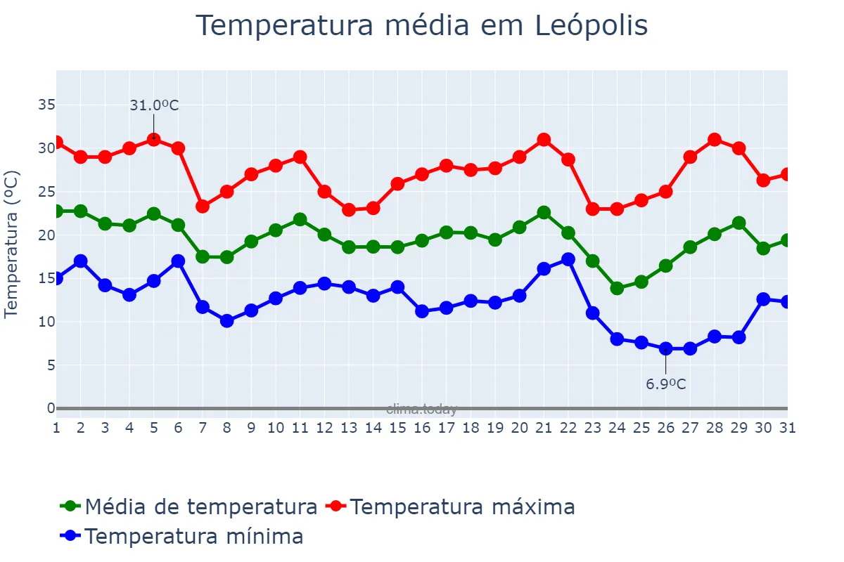 Temperatura em maio em Leópolis, PR, BR