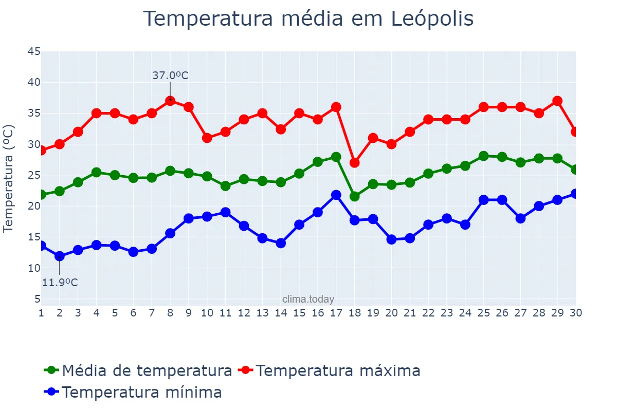 Temperatura em novembro em Leópolis, PR, BR