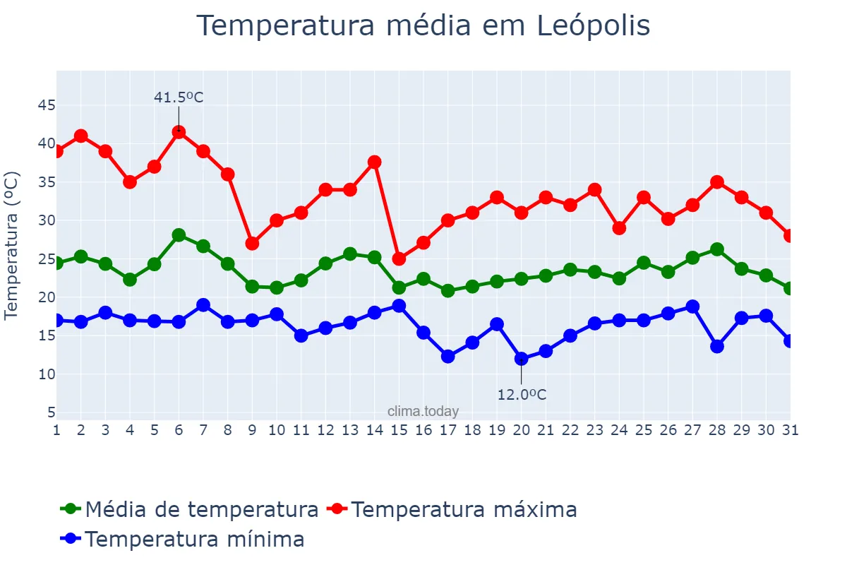 Temperatura em outubro em Leópolis, PR, BR