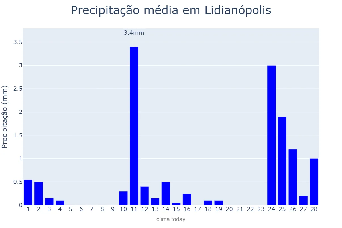 Precipitação em fevereiro em Lidianópolis, PR, BR