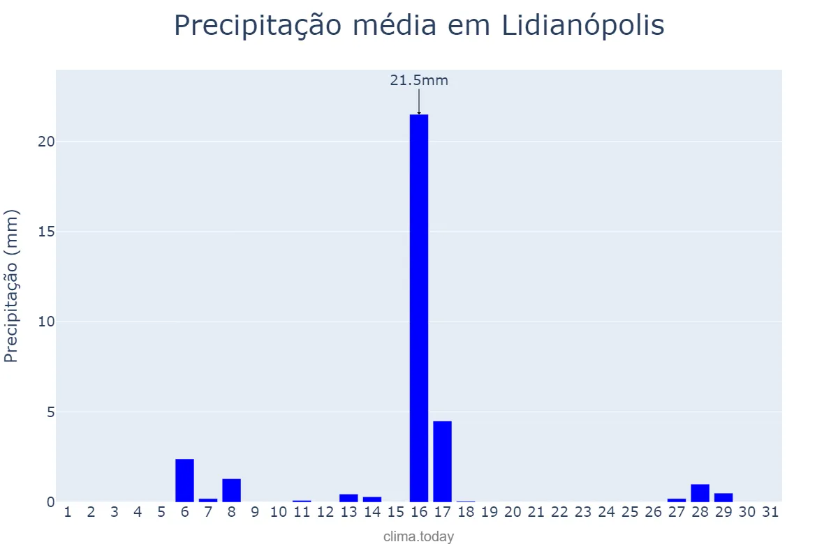Precipitação em julho em Lidianópolis, PR, BR